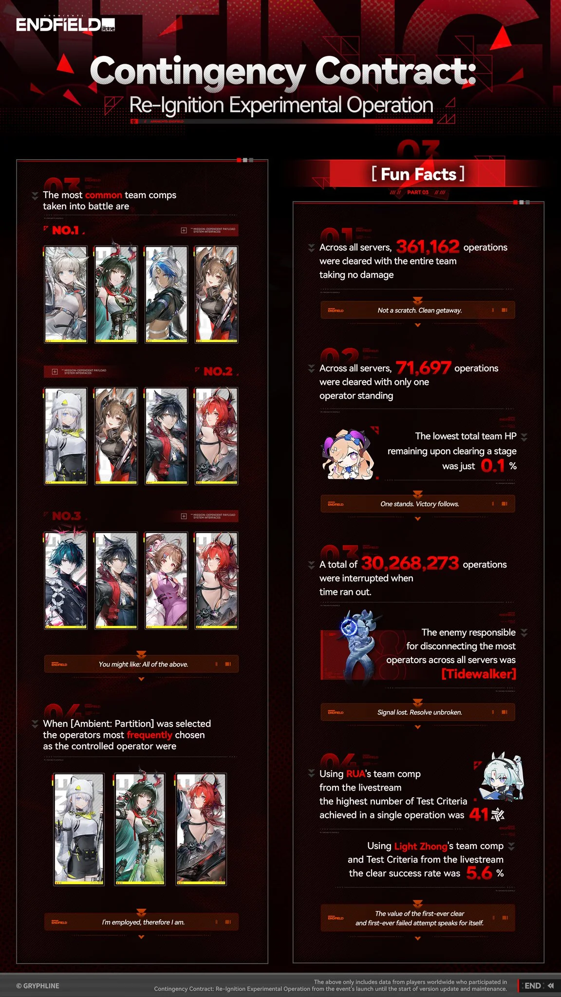Arknights Endfield Contingency Contract Re-Ignition official recap infographic showing the most common team compositions and fun facts