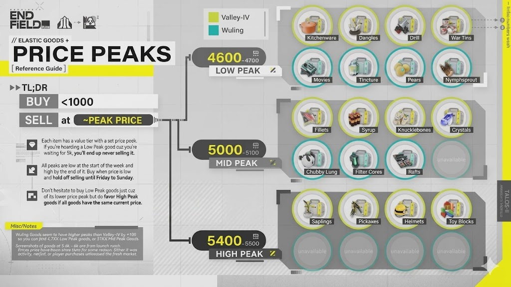 Elastic Goods Price Peaks: Maximize Your Bills | Endfield Blog