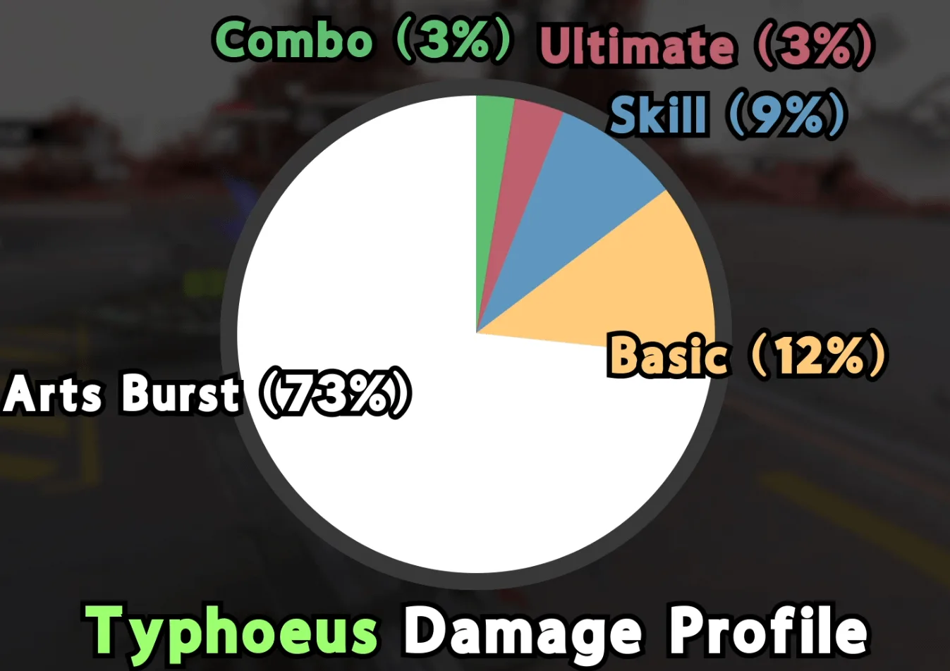 Typhoeus damage profile pie chart: Arts Burst 73 percent, Basic 12 percent, Skill 9 percent, Combo 3 percent, Ultimate 3 percent