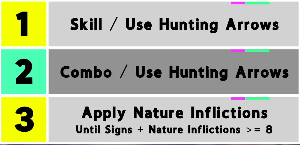 Rotation loop graphic: 1 Skill and use Hunting Arrows, 2 Combo and use Hunting Arrows, 3 apply Nature Inflictions until Signs plus Nature Inflictions reach 8