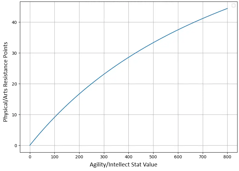 Graph showing AGI/Intellect stat value vs Physical/Arts Resistance Points (logarithmic curve)