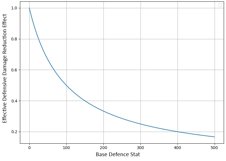 Graph showing Effective Defensive Damage Reduction vs Base Defence Stat