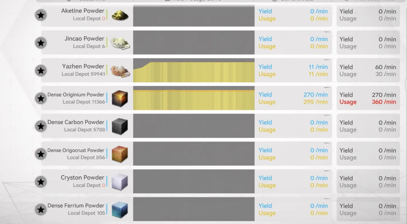 In-game yield graph showing 295 DP usage which is correct