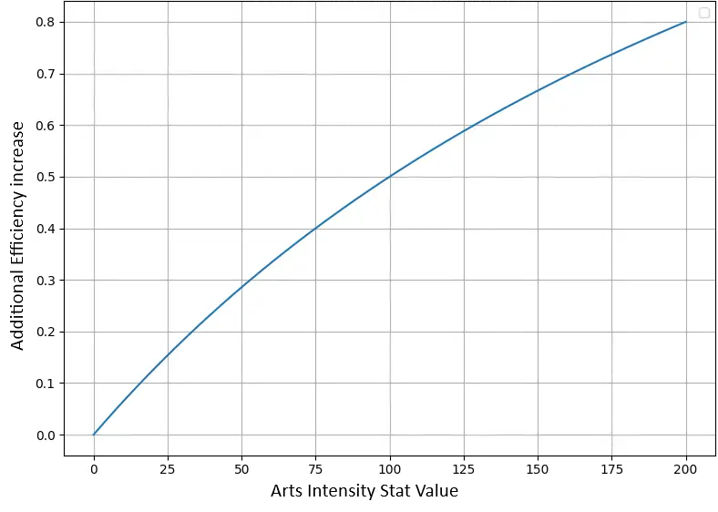 Graph showing Arts Intensity Stat Value vs Additional Efficiency Increase