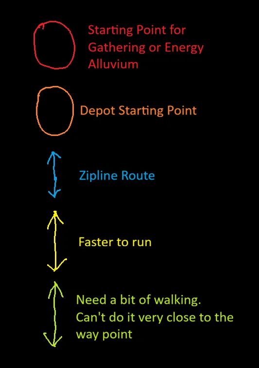 Legend for Endfield farming route maps: red circle marks a Gathering or Energy Alluvium starting point, orange circle marks a Depot starting point, blue arrows are zipline routes, yellow arrows mark faster-to-run segments, green arrows need a bit of walking